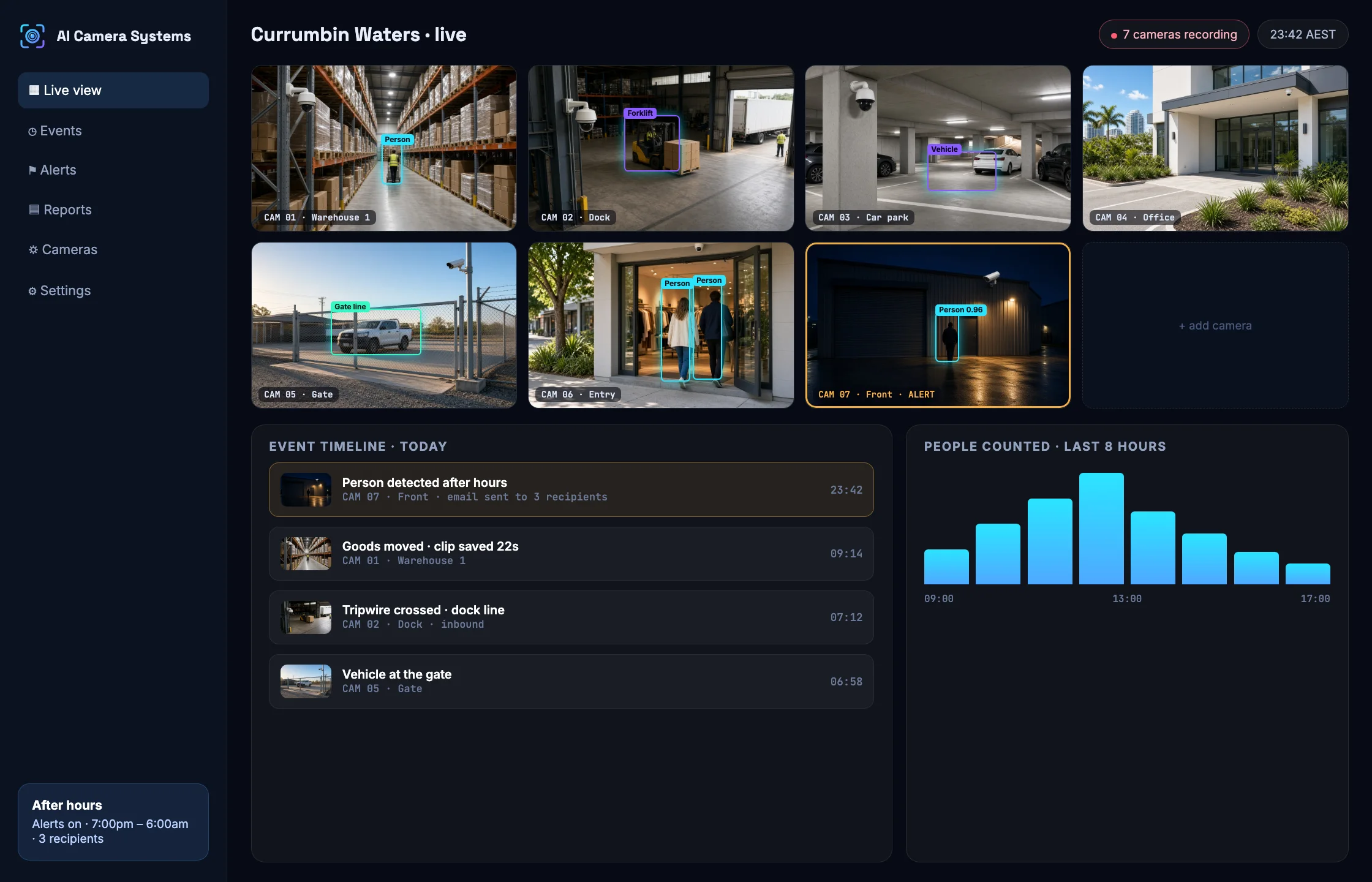 The AI Camera Systems dashboard: seven live camera tiles with detection boxes, an event timeline and people counts